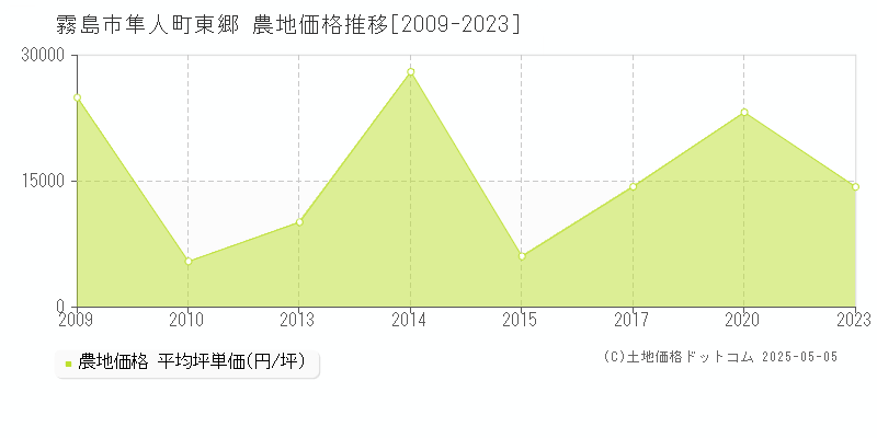 隼人町東郷(霧島市)の農地価格推移グラフ(坪単価)[2009-2023年]