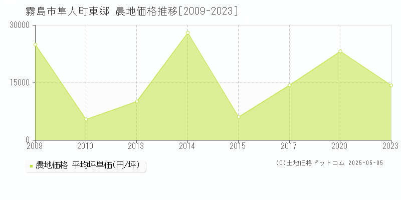 霧島市隼人町東郷の農地価格推移グラフ 