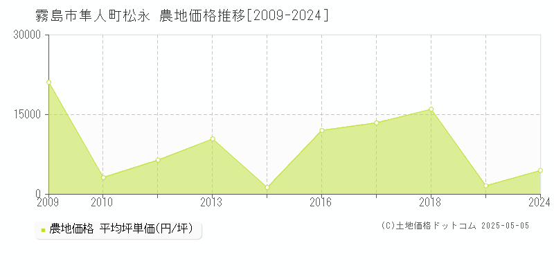 隼人町松永(霧島市)の農地価格推移グラフ(坪単価)[2009-2024年]