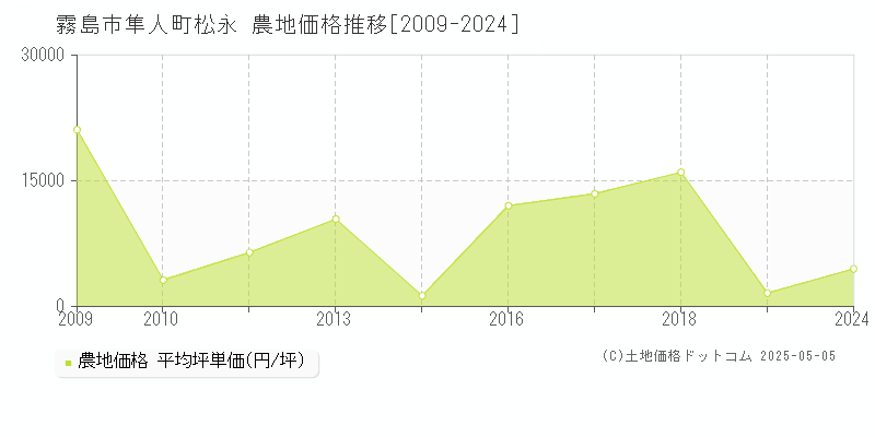 霧島市隼人町松永の農地価格推移グラフ 