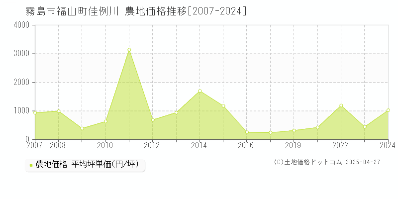 霧島市福山町佳例川の農地価格推移グラフ 