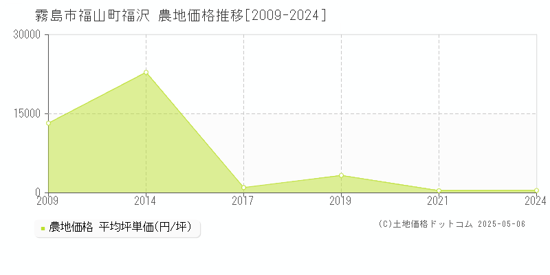 福山町福沢(霧島市)の農地価格推移グラフ(坪単価)[2009-2024年]