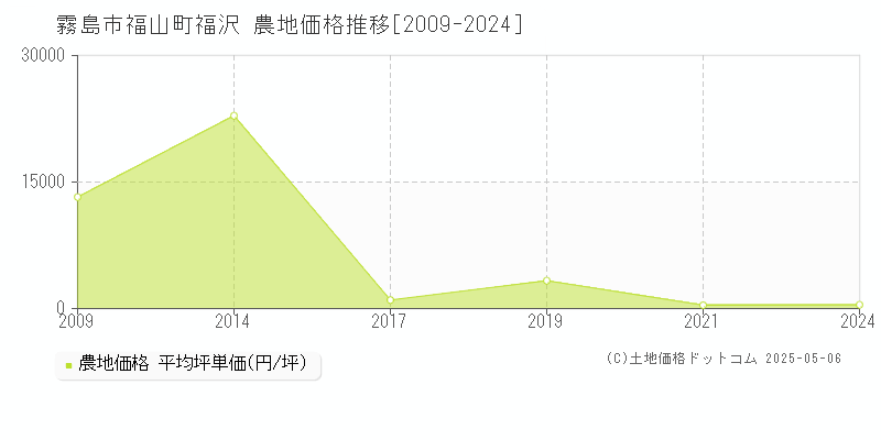 霧島市福山町福沢の農地価格推移グラフ 