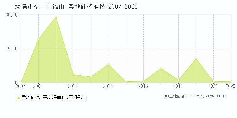 霧島市福山町福山の農地価格推移グラフ 