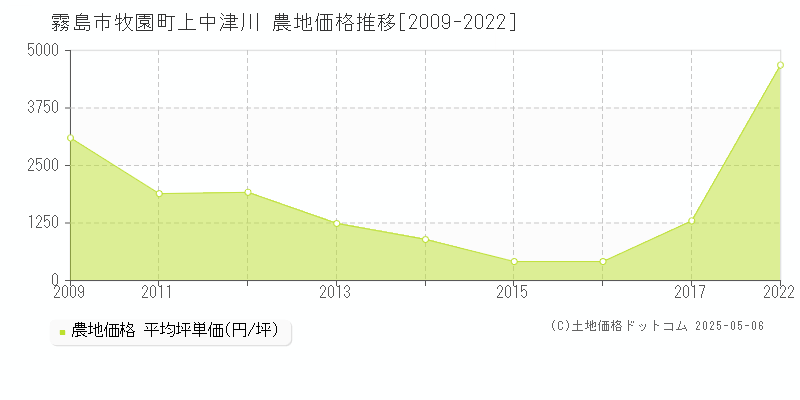 牧園町上中津川(霧島市)の農地価格推移グラフ(坪単価)[2009-2022年]