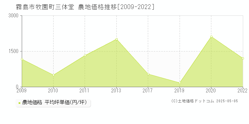 牧園町三体堂(霧島市)の農地価格推移グラフ(坪単価)[2009-2022年]