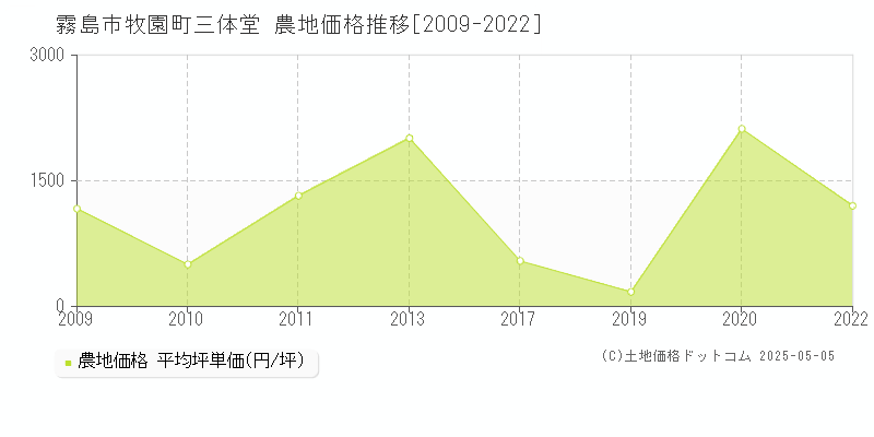 霧島市牧園町三体堂の農地価格推移グラフ 