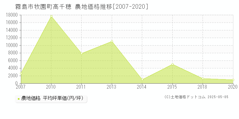 牧園町高千穂(霧島市)の農地価格推移グラフ(坪単価)[2007-2020年]