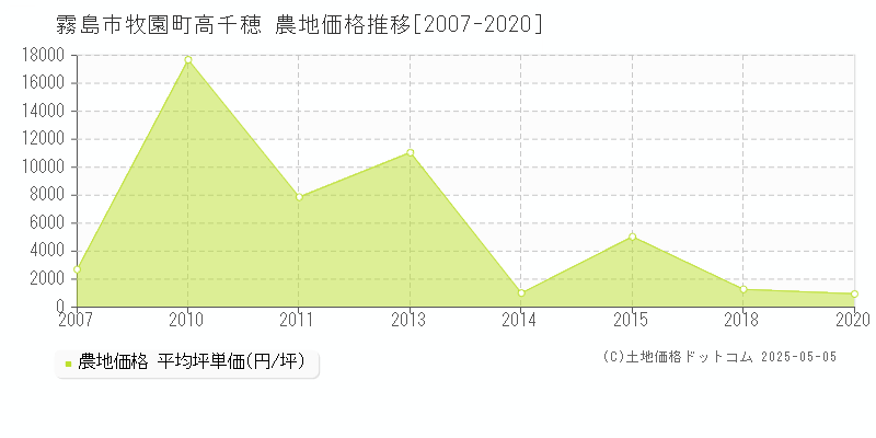 霧島市牧園町高千穂の農地価格推移グラフ 