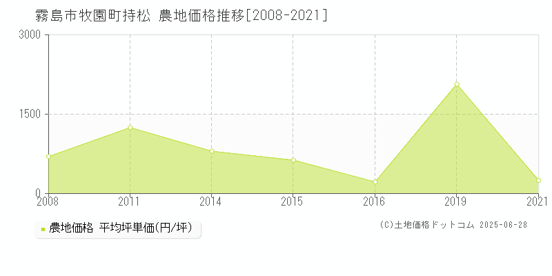 牧園町持松(霧島市)の農地価格推移グラフ(坪単価)[2008-2021年]