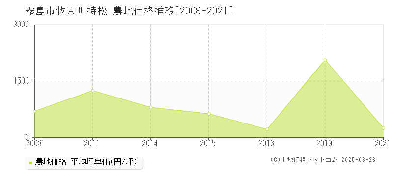 霧島市牧園町持松の農地価格推移グラフ 