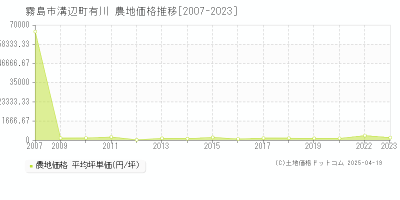 霧島市溝辺町有川の農地価格推移グラフ 