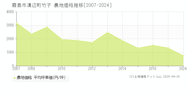 霧島市溝辺町竹子の農地価格推移グラフ 