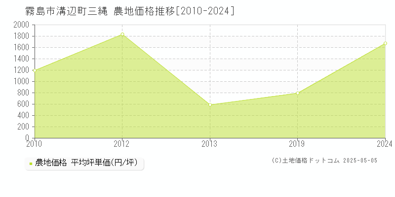 溝辺町三縄(霧島市)の農地価格推移グラフ(坪単価)[2010-2024年]