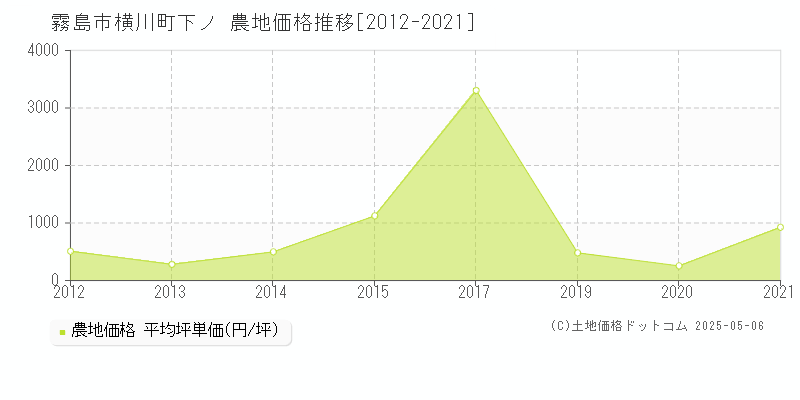 横川町下ノ(霧島市)の農地価格推移グラフ(坪単価)[2012-2021年]