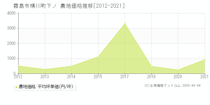 霧島市横川町下ノの農地取引価格推移グラフ 