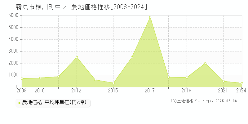 横川町中ノ(霧島市)の農地価格推移グラフ(坪単価)[2008-2024年]