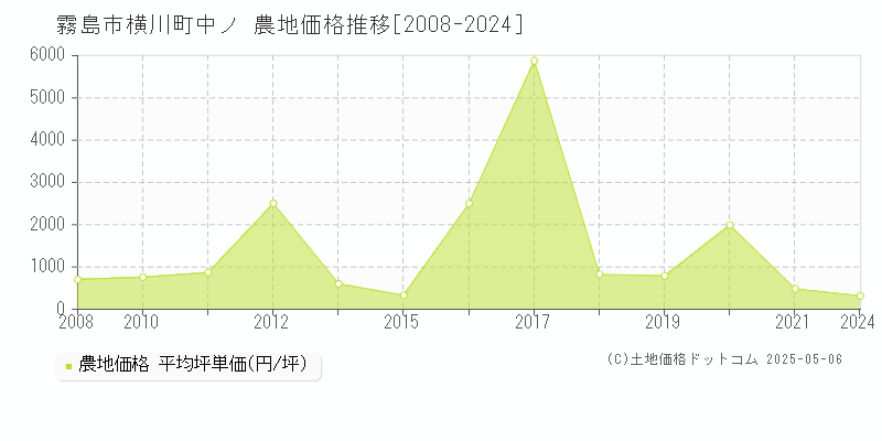 霧島市横川町中ノの農地価格推移グラフ 