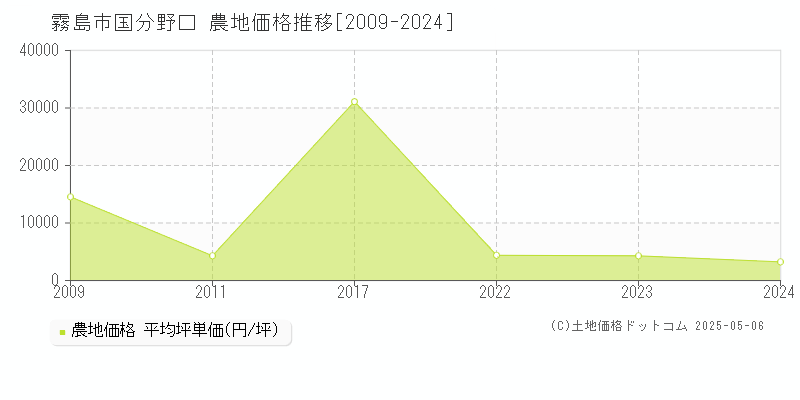 国分野口(霧島市)の農地価格推移グラフ(坪単価)[2009-2024年]