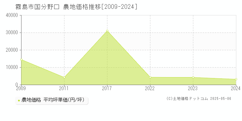 霧島市国分野口の農地価格推移グラフ 