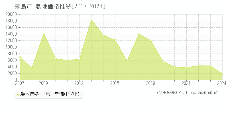 霧島市(鹿児島県)の農地価格推移グラフ(坪単価)[2007-2024年]