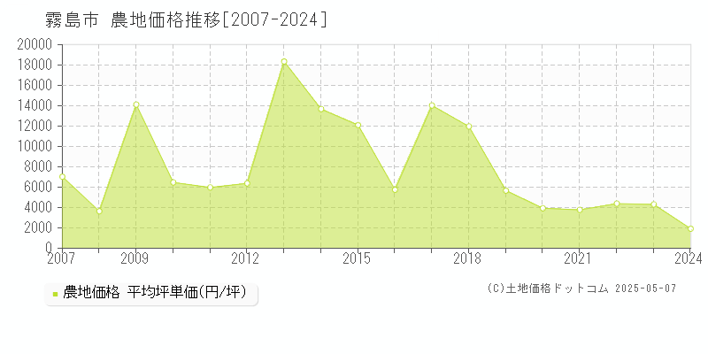 霧島市の農地取引価格推移グラフ 