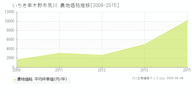 荒川(いちき串木野市)の農地価格推移グラフ(坪単価)[2009-2015年]