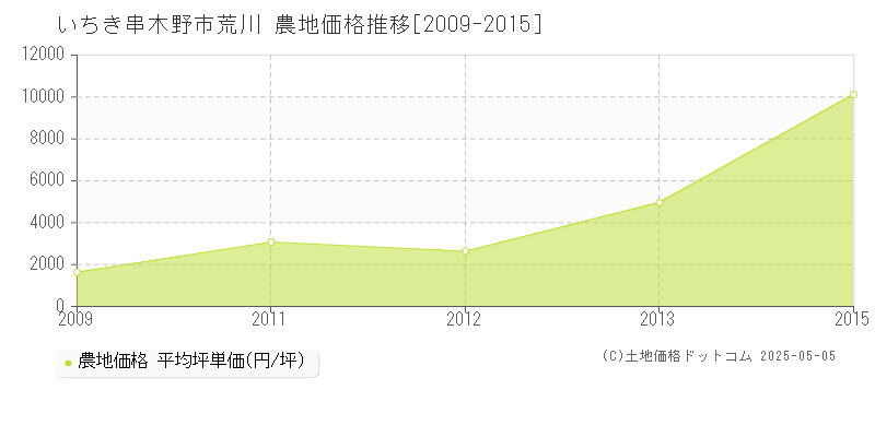 いちき串木野市荒川の農地価格推移グラフ 