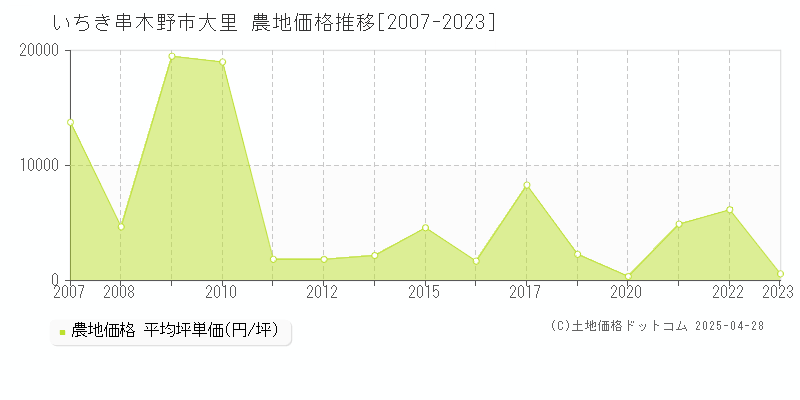 いちき串木野市大里の農地取引事例推移グラフ 