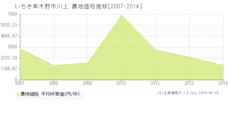 川上(いちき串木野市)の農地価格推移グラフ(坪単価)[2007-2014年]