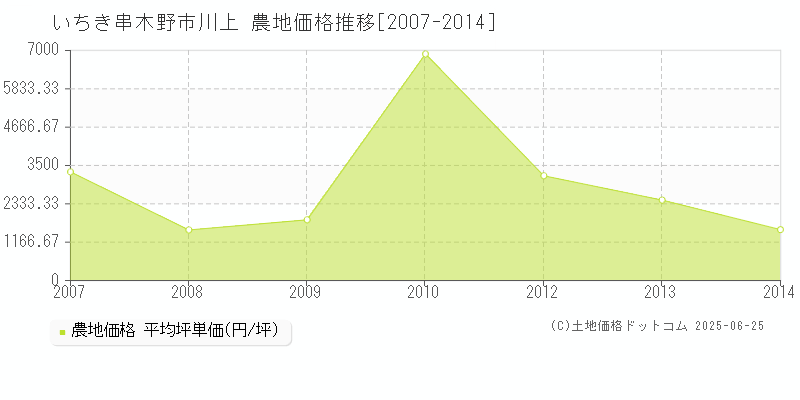 いちき串木野市川上の農地価格推移グラフ 