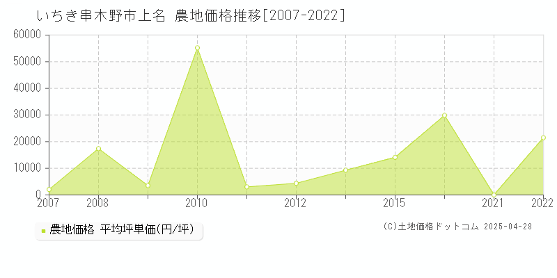 いちき串木野市上名の農地取引事例推移グラフ 