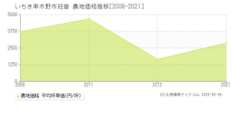 冠嶽(いちき串木野市)の農地価格推移グラフ(坪単価)[2008-2021年]