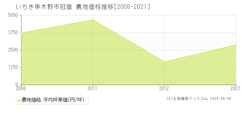 いちき串木野市冠嶽の農地価格推移グラフ 