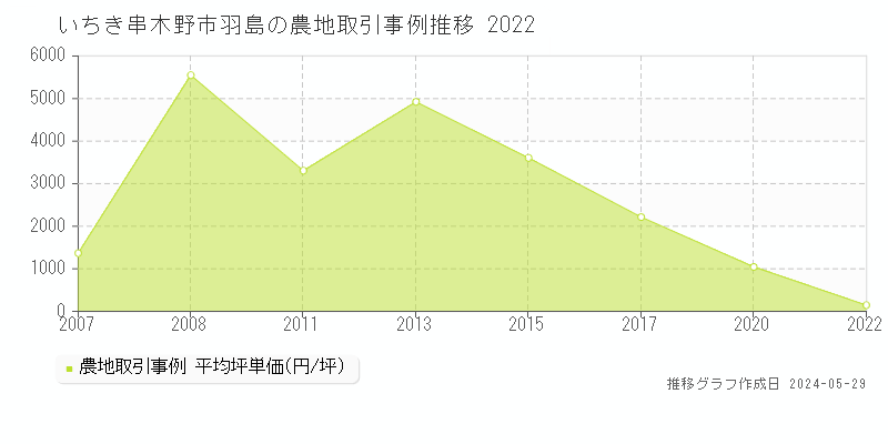 いちき串木野市羽島の農地価格推移グラフ 