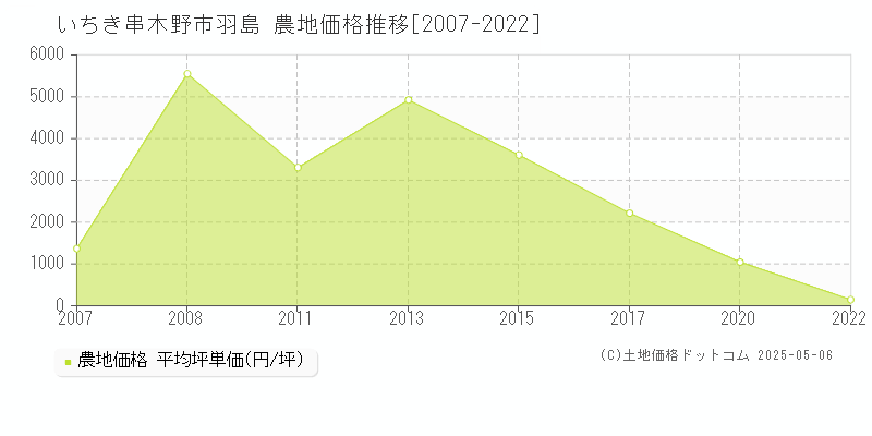 羽島(いちき串木野市)の農地価格推移グラフ(坪単価)[2007-2022年]