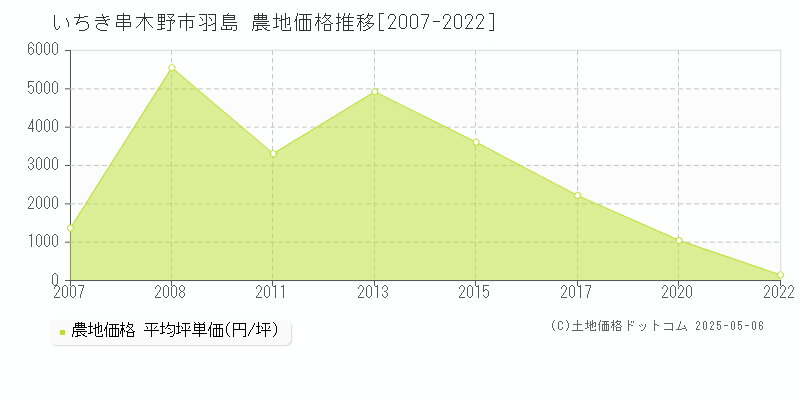 いちき串木野市羽島の農地価格推移グラフ 