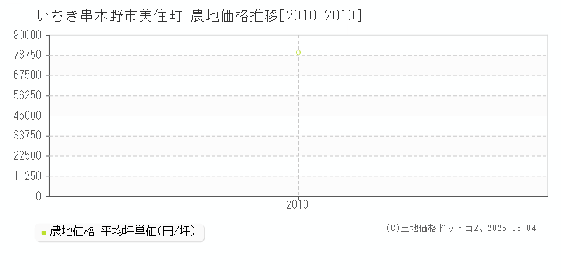美住町(いちき串木野市)の農地価格推移グラフ(坪単価)[2010-2010年]