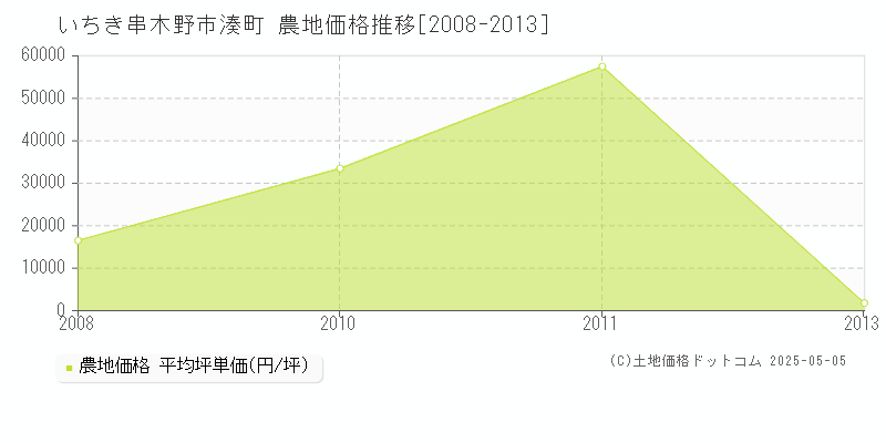 湊町(いちき串木野市)の農地価格推移グラフ(坪単価)[2008-2013年]