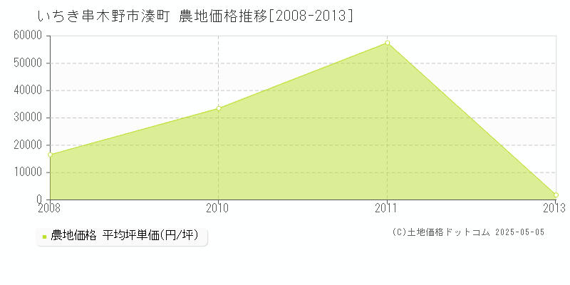 いちき串木野市湊町の農地価格推移グラフ 