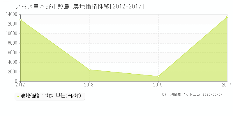 照島(いちき串木野市)の農地価格推移グラフ(坪単価)[2012-2017年]