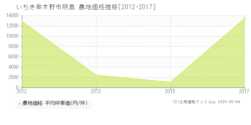 いちき串木野市照島の農地価格推移グラフ 