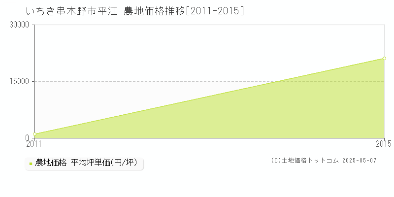 平江(いちき串木野市)の農地価格推移グラフ(坪単価)[2011-2015年]