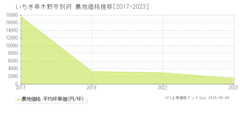 別府(いちき串木野市)の農地価格推移グラフ(坪単価)[2017-2023年]