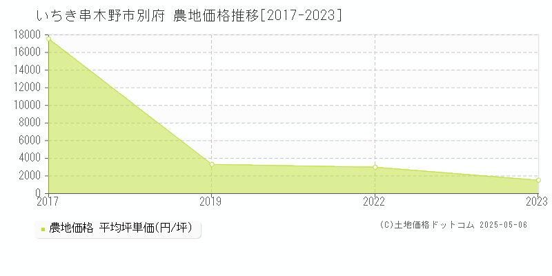 いちき串木野市別府の農地価格推移グラフ 