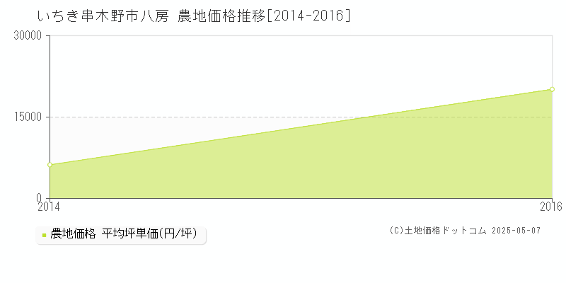 八房(いちき串木野市)の農地価格推移グラフ(坪単価)[2014-2016年]