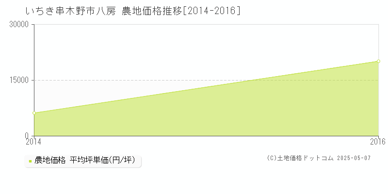 いちき串木野市八房の農地価格推移グラフ 