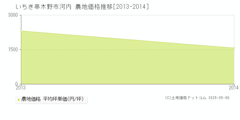 河内(いちき串木野市)の農地価格推移グラフ(坪単価)[2013-2014年]