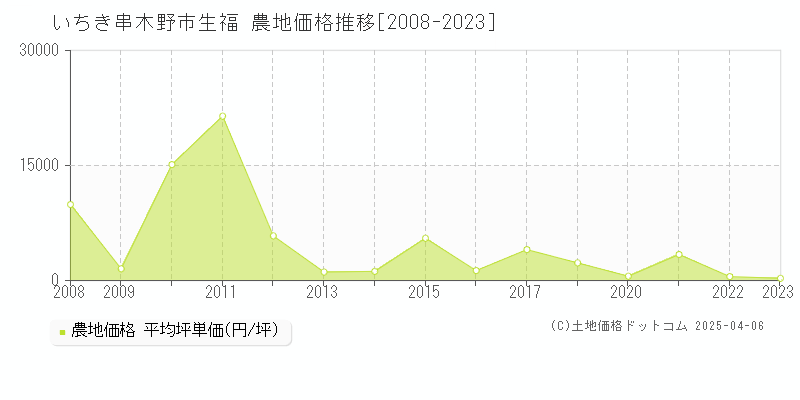 いちき串木野市生福の農地価格推移グラフ 