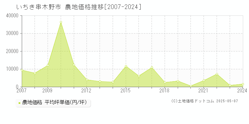 いちき串木野市(鹿児島県)の農地価格推移グラフ(坪単価)[2007-2024年]